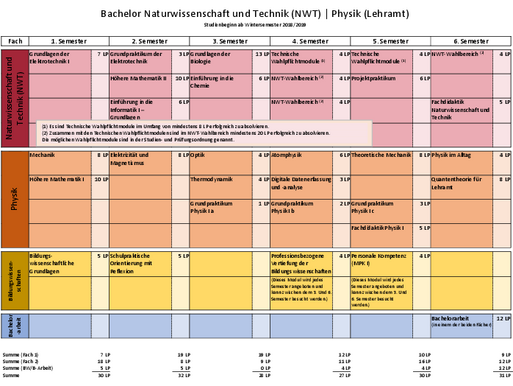 Studienplan NwT/Physik FSPO2022