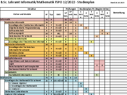 Studienplan Inof/Mathe FSPO2022 nach Änderungssatzung