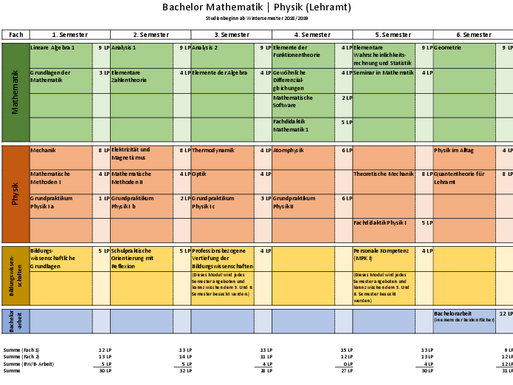 Studienplan Mathe/Physik FSPO2022