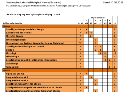 Studienplan Bio/Chemie FSPO 2022 nach Änderungssatzung