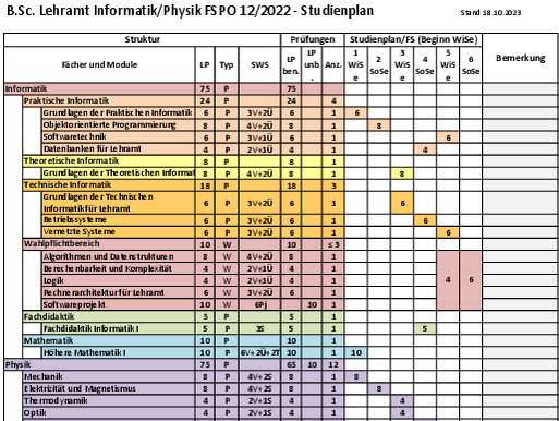 Studienplan Info/Physik FSPO2022 nach Änderungssatzung