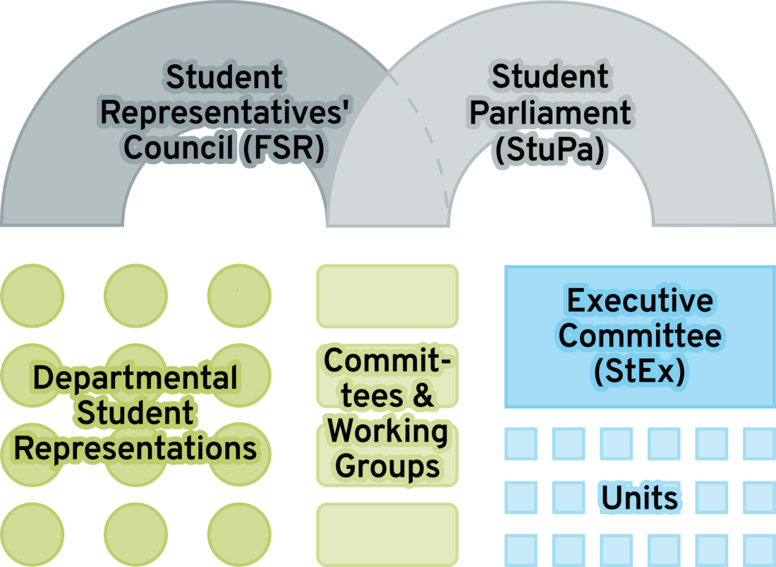 organisational chart of the StuVe