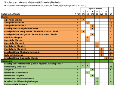 Studienplan Chemie/Mathe FSPO2022