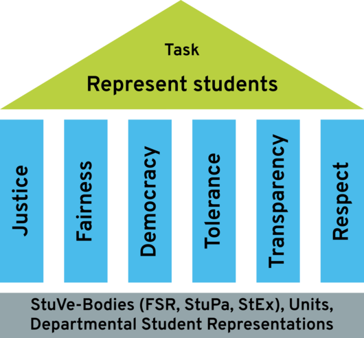 The pillars of the StuVe