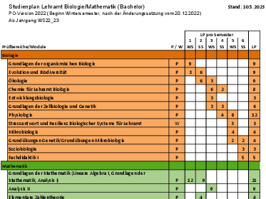 Studienplan Bio/Mathe FSPO2022 nach Änderungssatzung